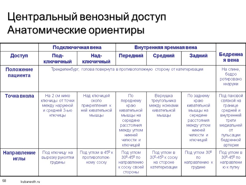 58 Центральный венозный доступ Анатомические ориентиры